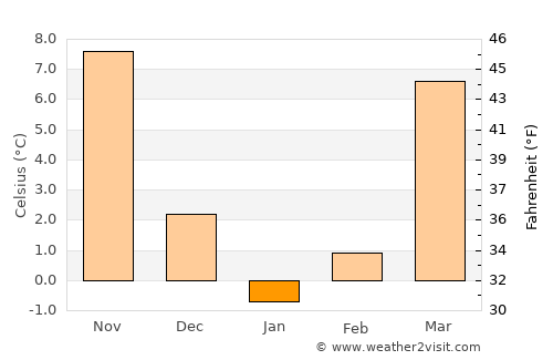 Winfield average temperature in January