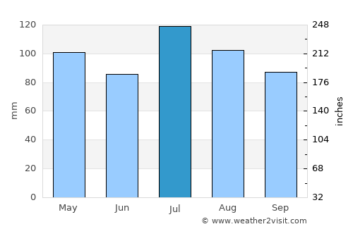 Winfield average rain in July