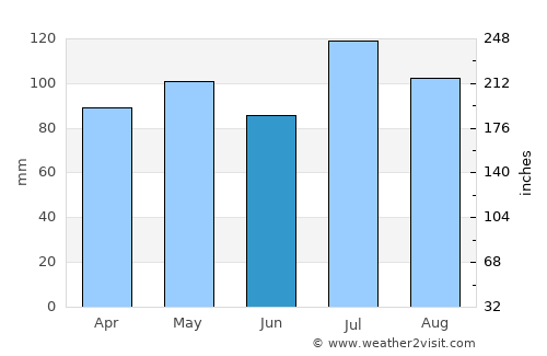 Winfield average rain in June