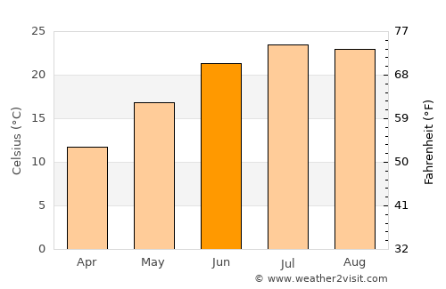 Winfield average temperature in June