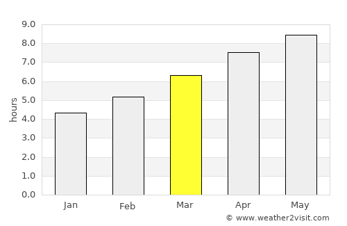 Winfield average rain in March