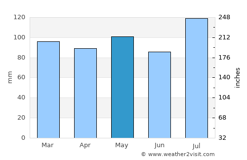 Winfield average rain in May