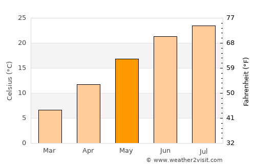 Winfield average temperature in May