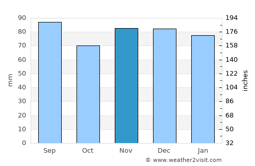 Winfield average rain in November