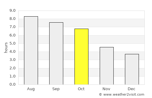 Winfield average rain in October