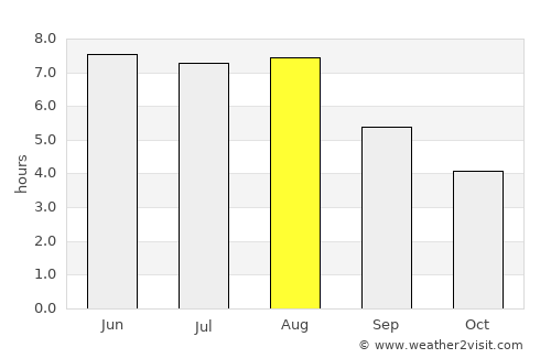 Wingene average rain in August