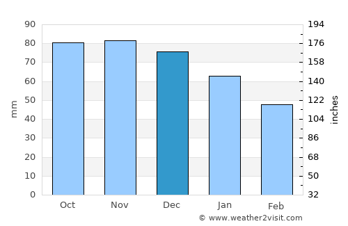 Wingene average rain in December