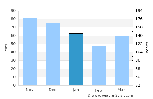 Wingene average rain in January