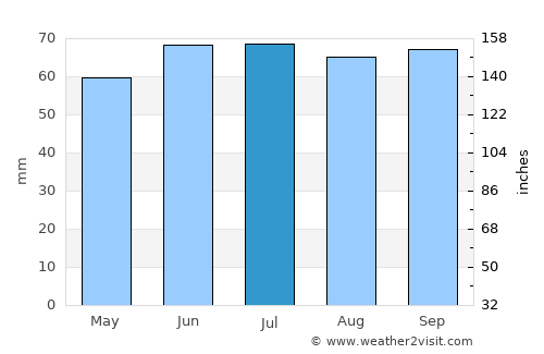 Wingene average rain in July