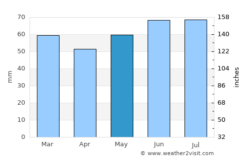 Wingene average rain in May