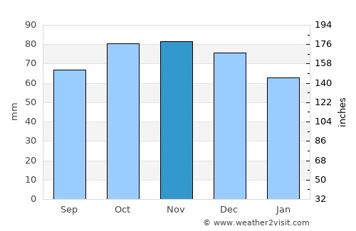 Wingene average rain in November