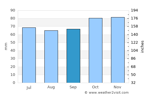 Wingene average rain in September