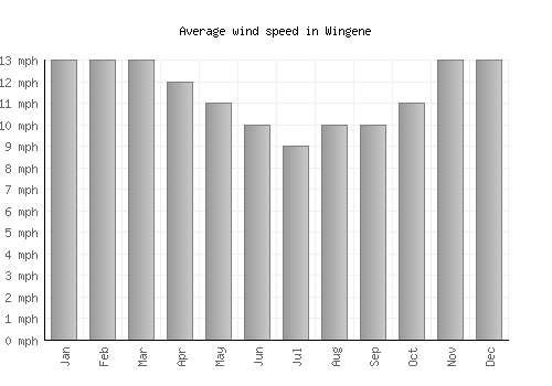Wingene average winspeed by month (mph)
