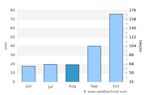 Winifreda average rain in August