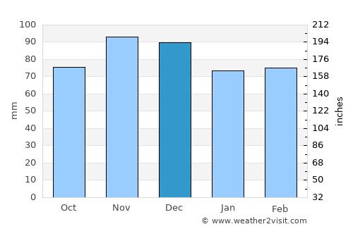 Winifreda average rain in December