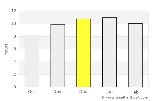 Winifreda average rain in December