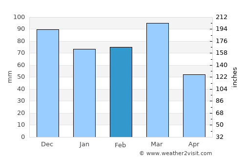 Winifreda average rain in February