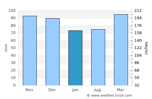 Winifreda average rain in January