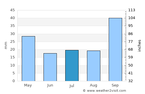 Winifreda average rain in July