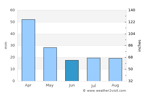 Winifreda average rain in June