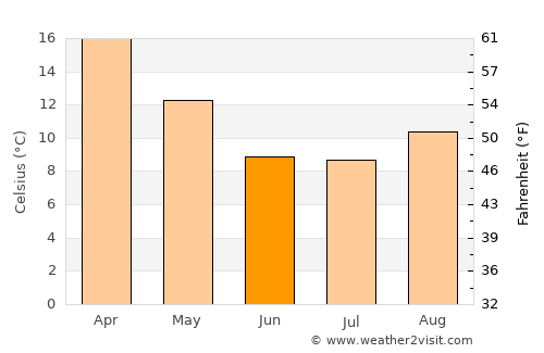 Winifreda average temperature in June