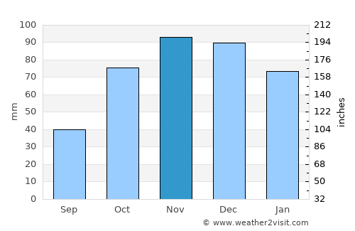 Winifreda average rain in November