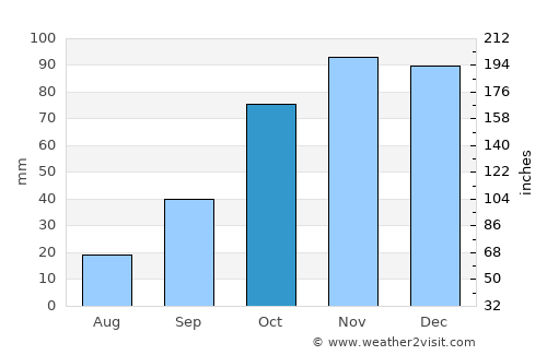 Winifreda average rain in October