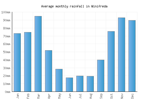 Winifreda monthly rainfall chart (mm)