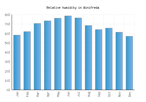 Winifreda relative humidity averages