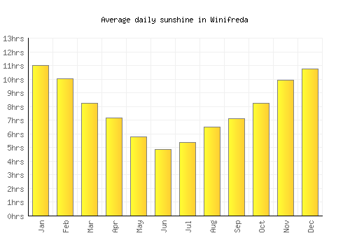 Winifreda average daily sunshine chart