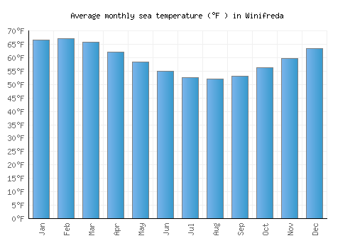 Winifreda average sea temperature chart (Fahrenheit)