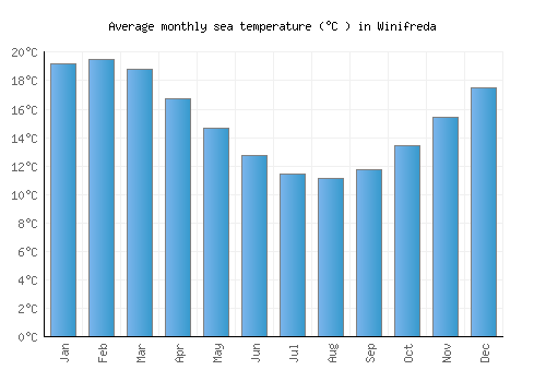 Winifreda average sea temperature chart (Celsius)