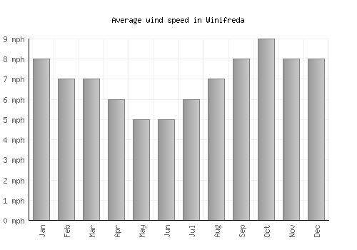 Winifreda average winspeed by month (mph)