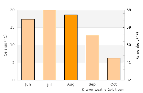 Winkler average temperature in August