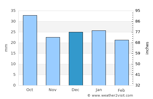 Winkler average rain in December