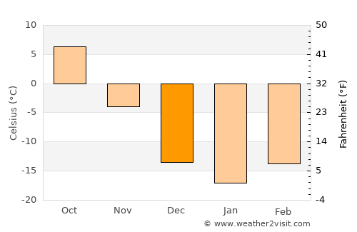Winkler average temperature in December