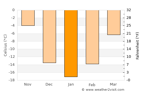 Winkler average temperature in January