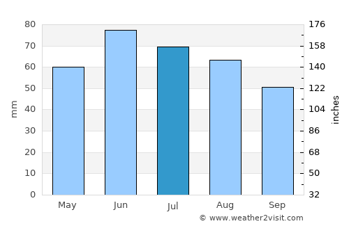Winkler average rain in July