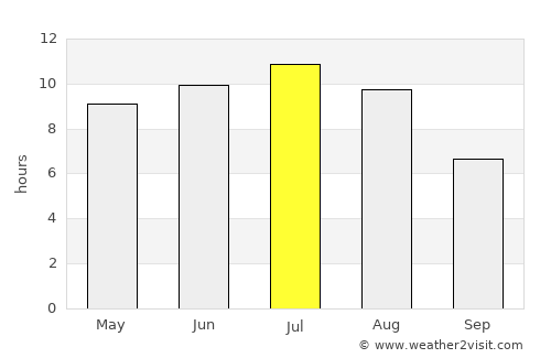 Winkler average rain in July