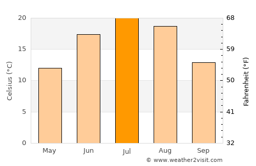 Winkler average temperature in July
