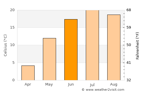Winkler average temperature in June