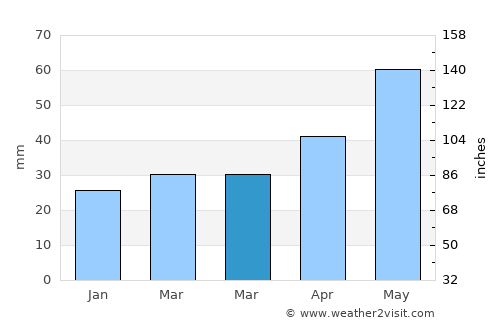 Winkler average rain in March