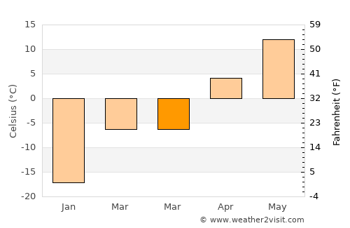 Winkler average temperature in March