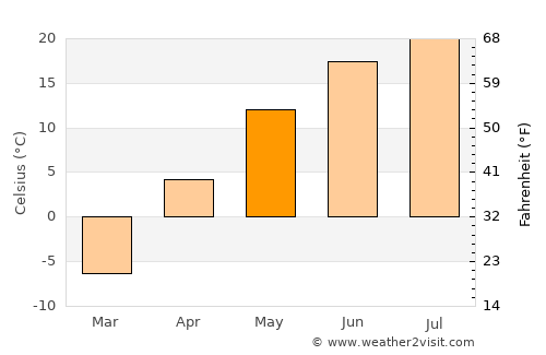 Winkler average temperature in May