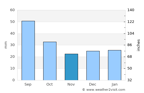 Winkler average rain in November
