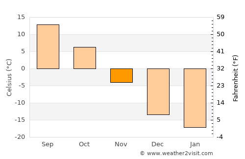Winkler average temperature in November
