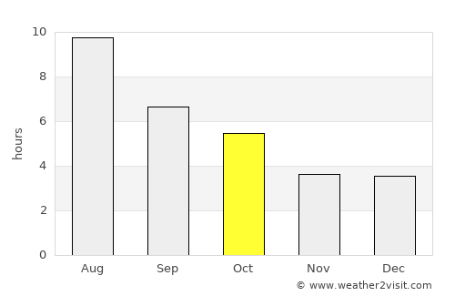 Winkler average rain in October