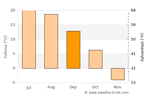 Winkler average temperature in September