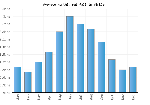 Winkler monthly rainfall chart (inches)