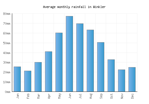 Winkler monthly rainfall chart (mm)
